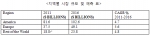 지역별 약물전달 시스템 시장 규모 및 예측