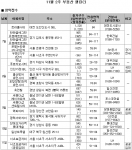 11월 2주 분양정보…전국 17곳 11343가구 공급