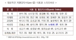 당뇨예방을 위해서는 혈당지수(GI)가 55 이하인 Low Glycemic Index 식품을 식단에 넣어 섭취하는 것이 좋다.