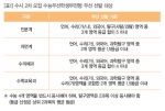 건국대, 수능직후 수시2차 수능우선학생부전형 모집