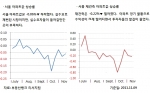 11월 2주 매매시황…아파트에 등돌린 수도권·아파트 없어서 못 파는 지방