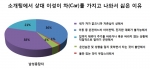 20~30대 남녀 둘 중 한 명, “소개팅에서 상대가 차 가지고 나오면 싫다”