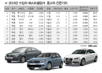 베스트셀링 수입차, 중고차 몸값은 천차만별