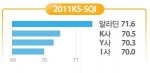 알라딘, 한국 표준협회 서비스 품질지수 인터넷 서점 부문 3년 연속 1위