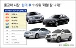 중고차 사이트 카피알은 올 하반기 중고차 거래량 1~5위를 현대차가 차지했다고 밝혔다.