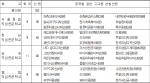 서울시, 대학진학 대신 취업 원하는 일반고 3학년 대상 무료 직업교육 훈련 실시
