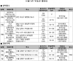 11월 5주 분양…전국 6곳 3670가구 공급