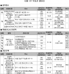 12월 1주 분양…전국 7곳 6,000여 가구 공급