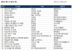 2011년 출판시장 키워드 상반기는 ‘위로와 공감’, 하반기는 ‘정의와 정치’
