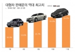 ‘차 팔아요’…대형차 내놓는 운전자 역대 최고