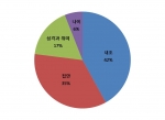 설문조사 결과
