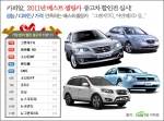중고차 사이트 카피알은 2011년 한해동안 가장 많이 거래된 국산차 11종을 대상으로 한 중고차 할인전을 진행한다.