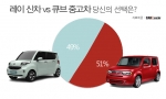 레이vs큐브 설문조사…중고차라도 ‘큐브’ 선택 많아