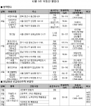 12월 3주 분양정보…왕십리·답십리 청약통장 심사숙고 후 던져야
