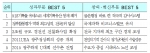 광주시, 2011년 10대 최고 우수시책 선정