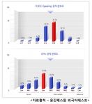 웅진패스원 외국어테스트 모의테스트 응시생(오픽 19,335명 / 토익스피킹 12,735명) 성적 분석결과 - 2011년 12월