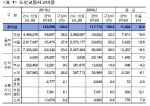 <표 1> 도로교통사고비용