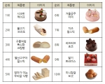 국내 최대 베이커리 프랜차이즈 ‘파리바게뜨 베스트10’으로 살펴본 식품 트렌드 전망