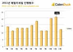 2011년 진행 된 패밀리세일 횟수