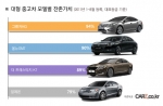 준대형 중고차, 같은 나이 다른 몸값