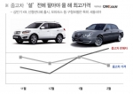 중고차 이번주에 팔아라…설 이후 시세 하락