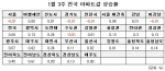 1월 3주 매매시황…수도권 하락폭 줄어들고, 강남 재건축 3주 만에 강세로 전환