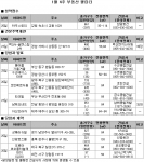 설 연휴 맞은 분양시장 ‘한산’…1월 4주 분양, 전국 1곳 661가구 공급