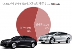 출시 4년 차 K7, 중고차 시장에서 뜬다
