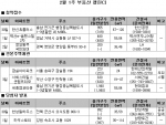 2월 1주 분양…전국 3곳 1,635가구 공급