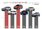 기아 SUV 중고차, 몸값 절대우위