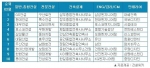 2월 건설사 취업인기순위에서 GS건설, 현대건설, 대우건설, 포스코건설이 흔들림 없이 빅4 체제를 유지했다. 삼성물산, 대림산업, 두산건설, 현대산업개발, 한화건설, 롯데건설 순으