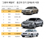 ‘그랜저 패밀리’ 중고차 인기검색순위 석권