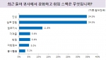 인사담당자, 올해 강화할 취업 스펙 1위 ‘인성’과 ‘실무경험’…가장 변별력 없는 취업스펙 1위 ‘학점’