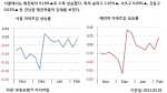 2월 1주 매매시황…신도시 3주 연속 강세, 소형 중심으로 움직여