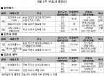 2월 2주 분양…전국 3곳 1,186가구 공급