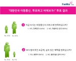 헬로모바일, 투표요금 인하 대 국민 투표 참여자 8309명 참여