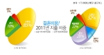 결혼준비 항목 중 지출 비중 1위 ‘신혼집 마련’