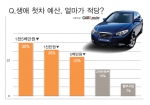 첫 차 구입예산 설문조사 ‘천오백만원 미만’ 78%