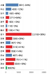 ▲ 사진설명 : 2012년 지방직 공무원 신규채용 증감율