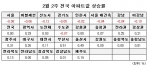 2월 2주 매매시황…수도권 불황기간, IMF 때 보다 2배 길어져