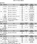 2월 3주 분양…전국 8곳 3,717가구 공급