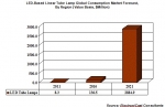 세계 선형타입 LED 튜브 램프 시장, 2021년까지 비약적 성장 전망