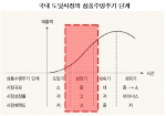 국내 도넛시장의 상품수명 주기 단계(오쌤코리아 조사 자료)