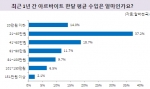 대학생 한달 수입, 3년 연속 감소