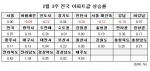 2월 3주 매매시황…봄시장의 두 얼굴, 자포자기 수도권 VS 꿈틀거리는 지방