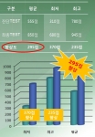 건국대, ‘방학 영어몰입교육’ 운영 효과…토익 295점 향상