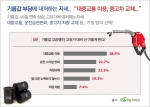 중고차 사이트 카피알이 운전자 350명을 대상으로 설문조사 한 결과, 고유가 부담에 대처하는 방법으로 대중교통 이용이 가장 많이 선택되었다.