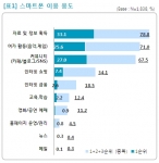 스마트폰 이용자 10명 중 8명 “자료 및 정보 획득”