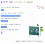 오작스쿨 “데이트 비용을 무조건 남자가 내는 시대는 지났다”