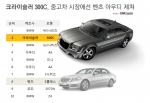 벤츠보다 인기있는 수입중고차 ‘크라이슬러 300C’